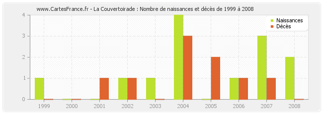 La Couvertoirade : Nombre de naissances et décès de 1999 à 2008